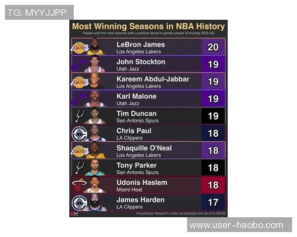 现役球员末节得分10次数统计詹姆斯领先哈登库里和KD紧随其后